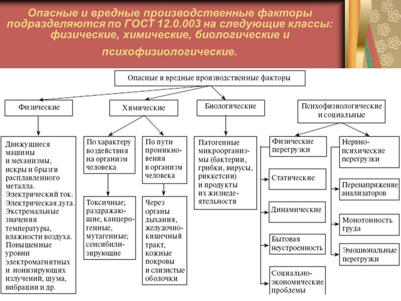 Опасные и вредные производственные факторы подразделяются по