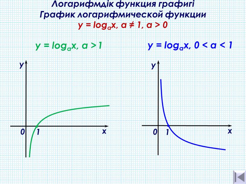 Логарифмдік функция графигі График логарифмической функции y = logах, а ≠ 1, a > 0 х у 0 y = logaх, а > 1 1…