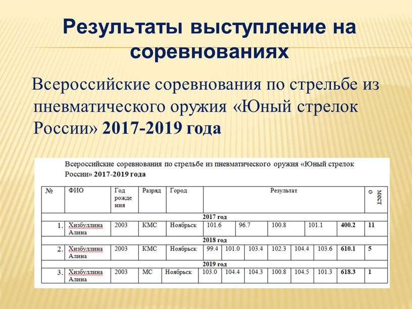 Результаты выступление на соревнованиях