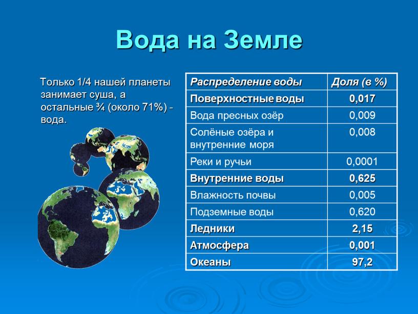 Вода на Земле Только 1/4 нашей планеты занимает суша, а остальные ¾ (около 71%) - вода