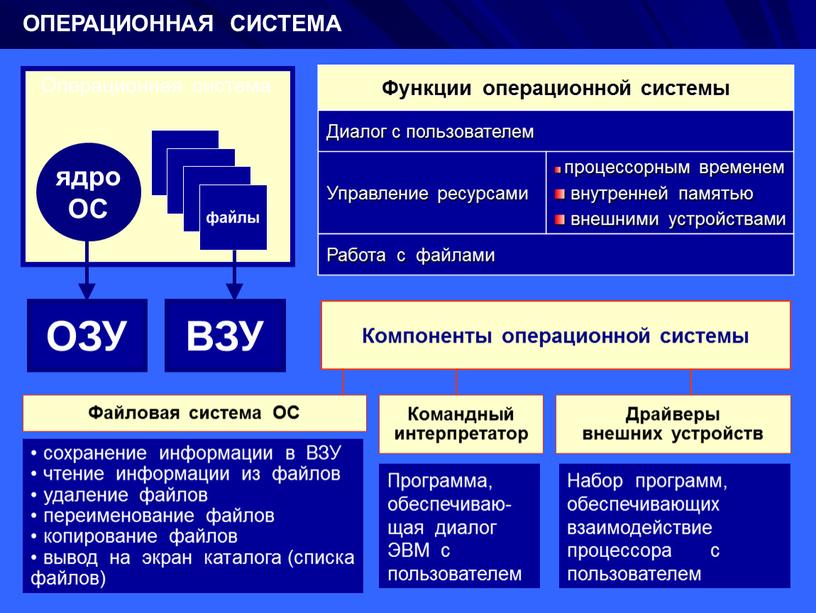 ОПЕРАЦИОННАЯ СИСТЕМА Функции операционной системы