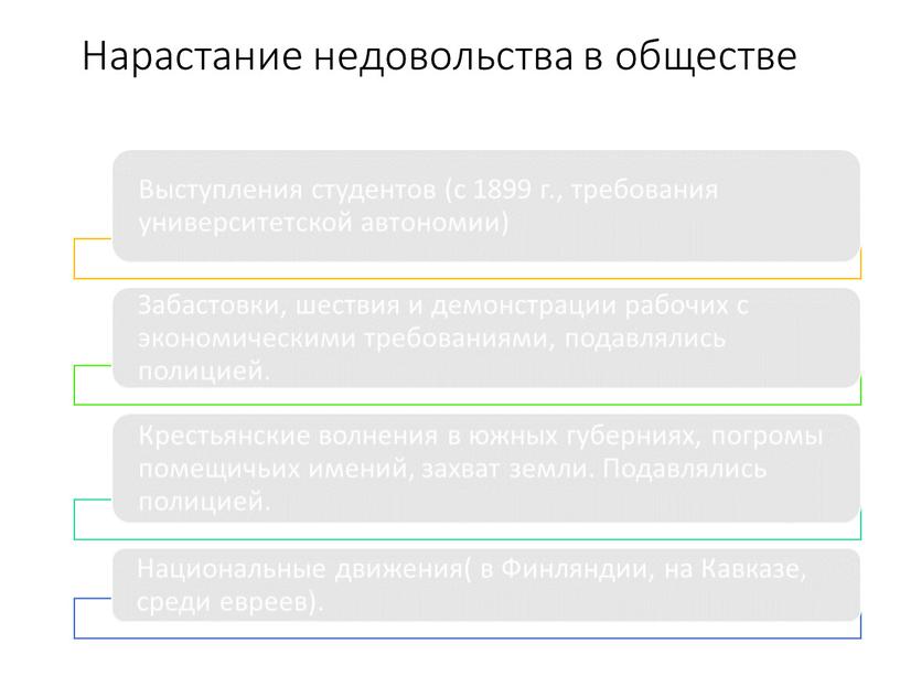 Нарастание недовольства в обществе