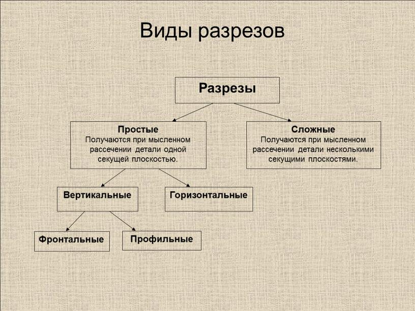 Разрезы Виды разрезов