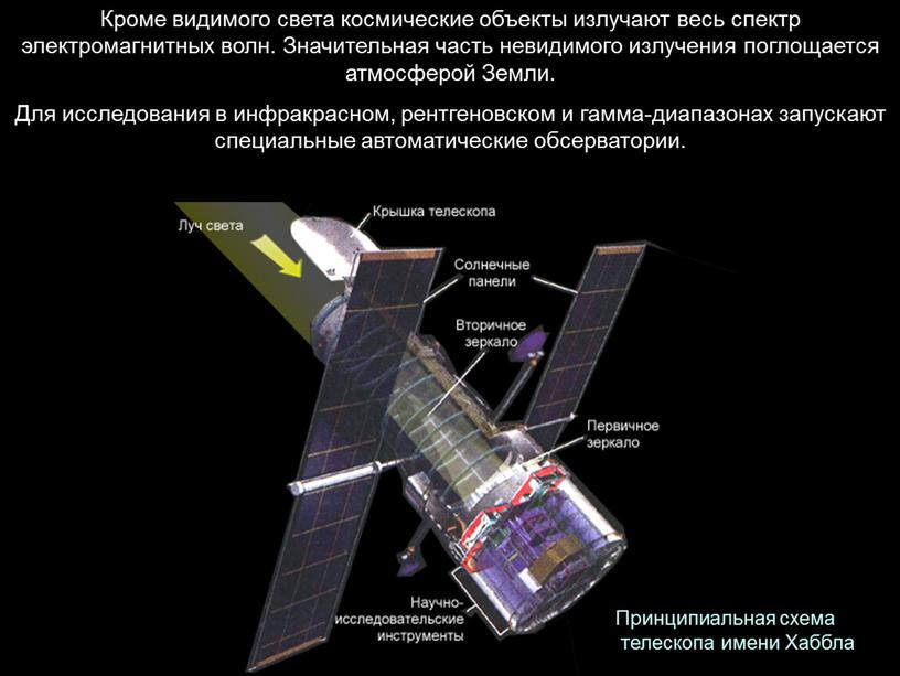 Кроме видимого света космические объекты излучают весь спектр электромагнитных волн