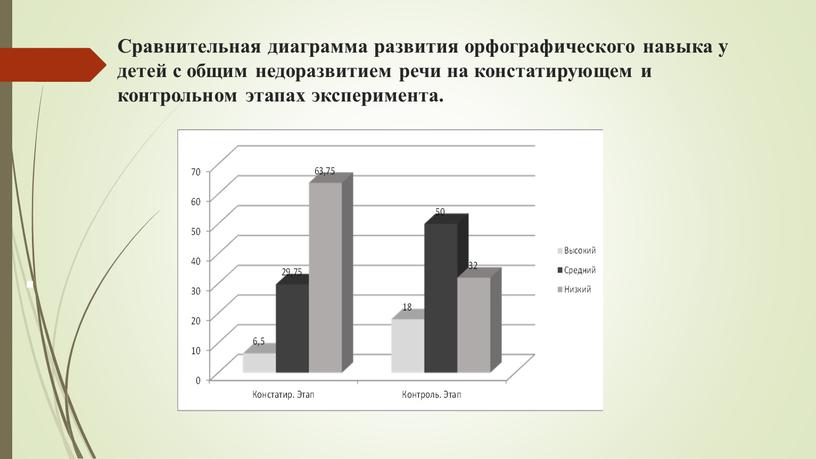 Сравнительная диаграмма развития орфографического навыка у детей с общим недоразвитием речи на констатирующем и контрольном этапах эксперимента