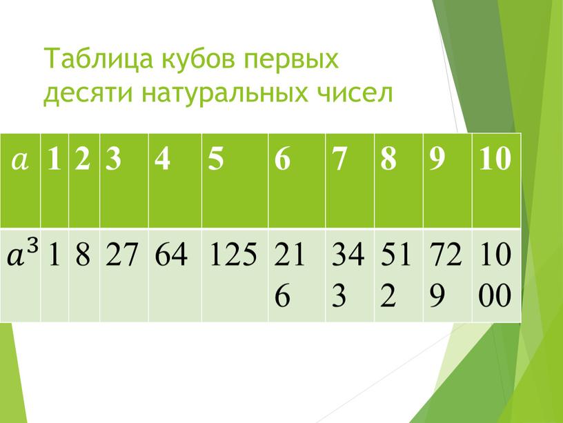 Таблица кубов первых десяти натуральных чисел 𝑎 1 2 3 4 5 6 7 8 9 10 𝑎 3 𝑎𝑎 𝑎 3 3 𝑎 3…