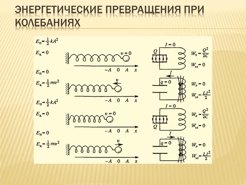 Энергетические превращения при колебаниях