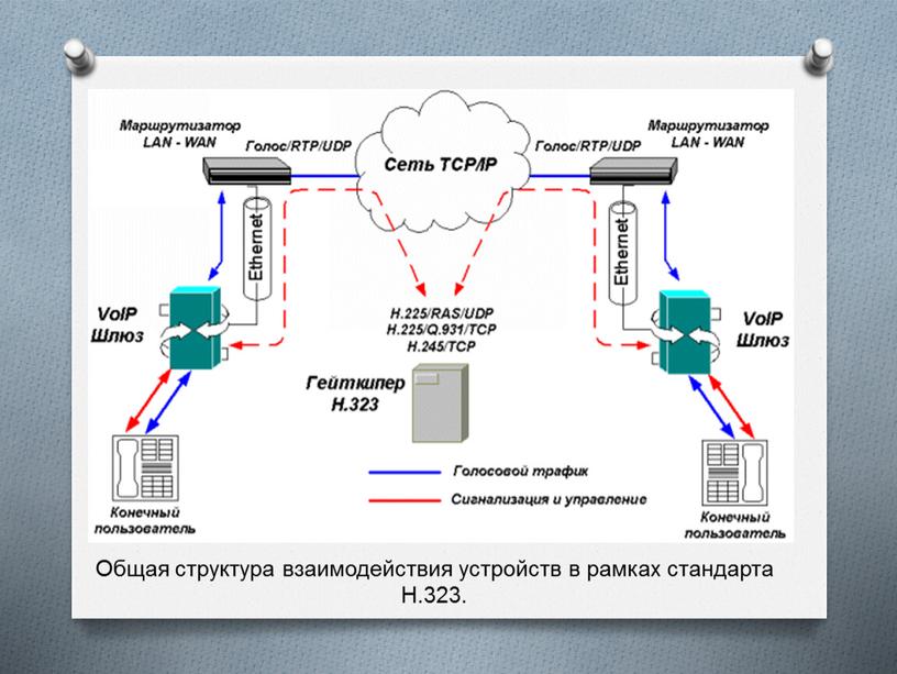 Общая структура взаимодействия устройств в рамках стандарта