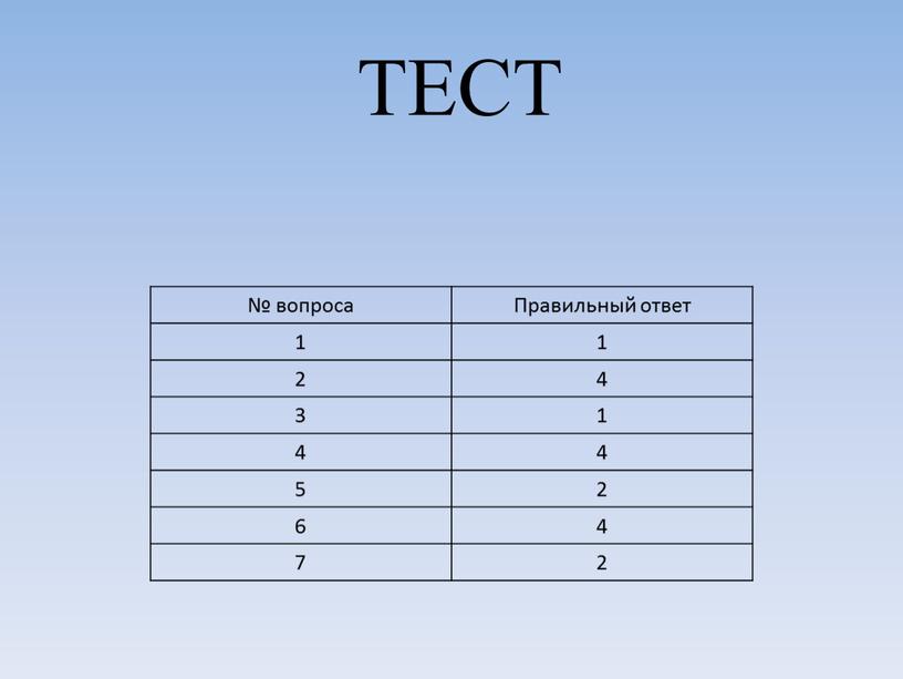 ТЕСТ № вопроса Правильный ответ 1 2 4 3 1 4 5 2 6 4 7 2