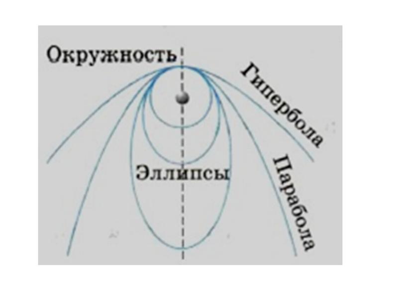 Движение тел под действием сил тяготения