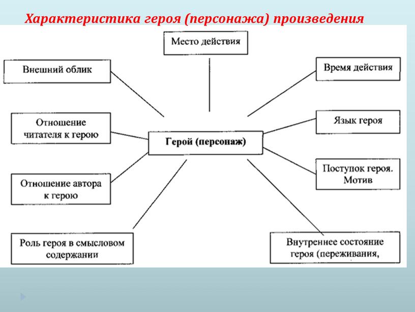 Характеристика героя (персонажа) произведения