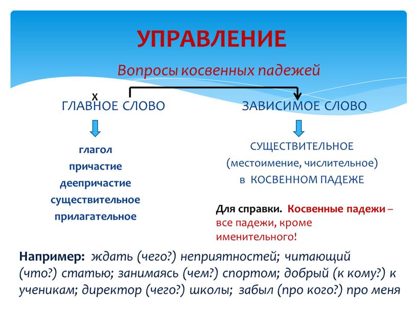 УПРАВЛЕНИЕ ГЛАВНОЕ СЛОВО глагол причастие деепричастие существительное прилагательное