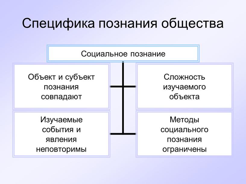 Специфика познания общества