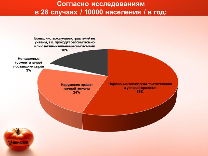 Согласно исследованиям в 28 случаях / 10000 населения / в год: