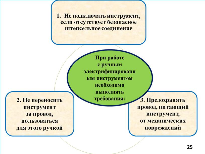 При работе с ручным электрифицированным инструментом необходимо выполнять требования: 25