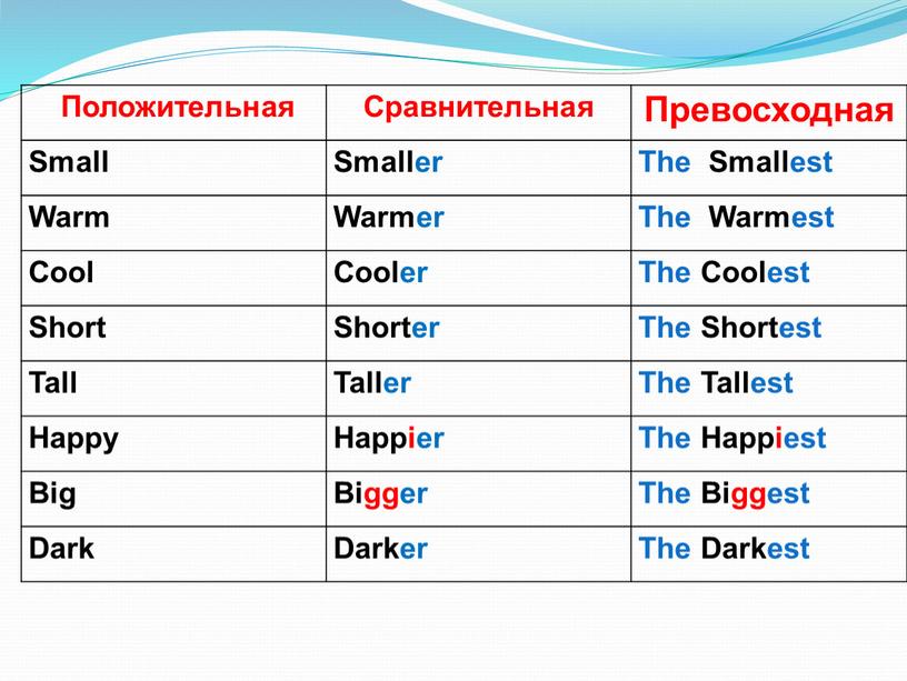 Положительная Сравнительная Превосходная