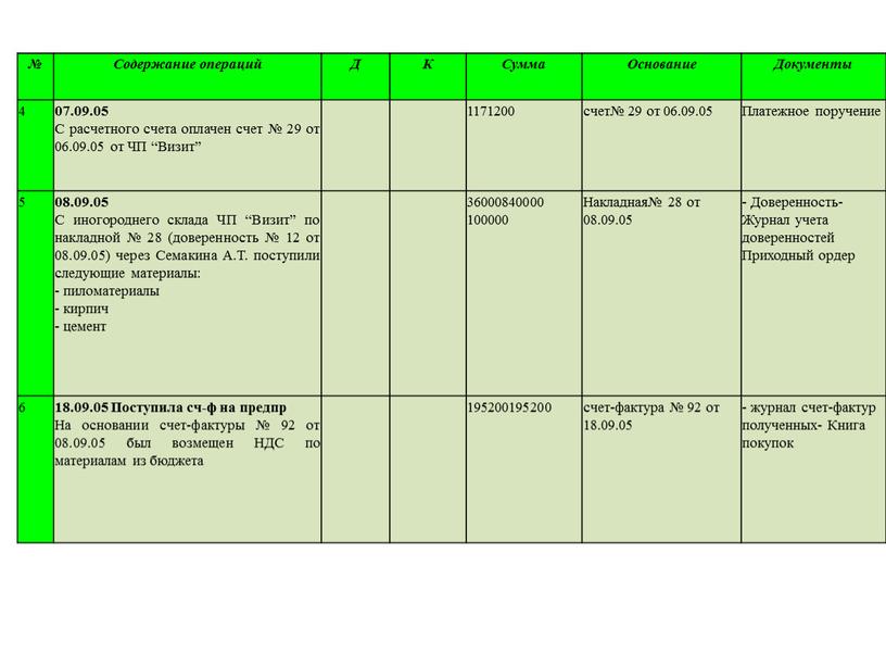 Содержание операций Д К Сумма Основание