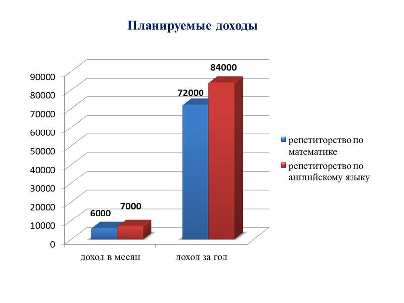 Планируемые доходы