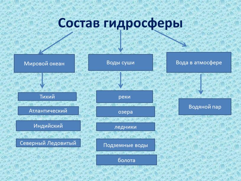 Состав гидросферы Мировой океан