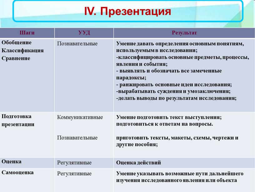 IV. Презентация Шаги УУД Результат