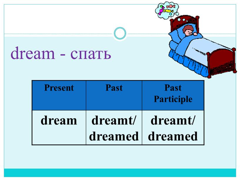 Present Past Past Participle dream dreamt/dreamed dreamt/ dreamed