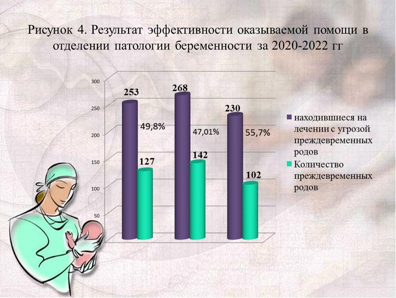 Рисунок 4. Результат эффективности оказываемой помощи в отделении патологии беременности за 2020-2022 гг 49,8% 55,7% 47,01%