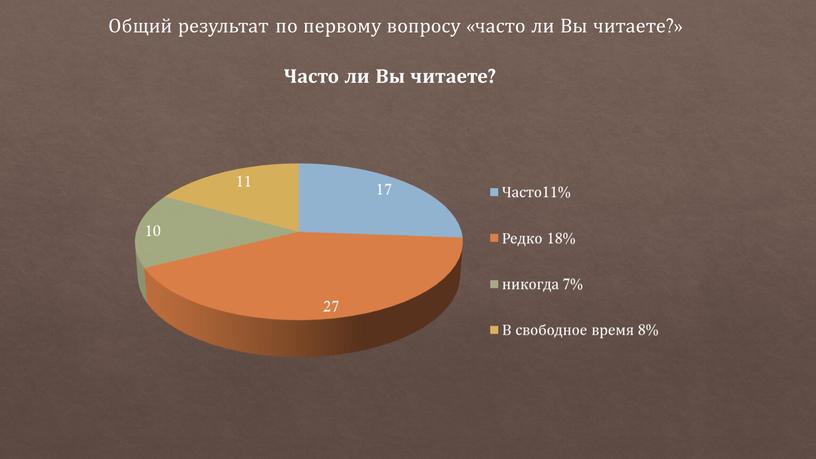 Общий результат по первому вопросу «часто ли