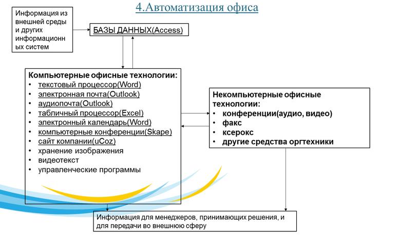 Автоматизация офиса Информация из внешней среды и других информационных систем