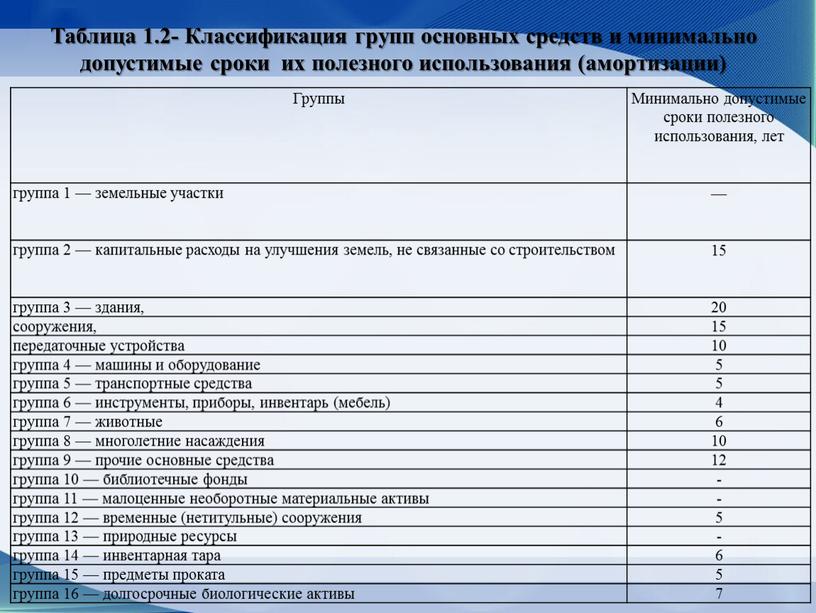 Группы Минимально допустимые сроки полезного использования, лет группа 1 — земельные участки — группа 2 — капитальные расходы на улучшения земель, не связанные со строительством…