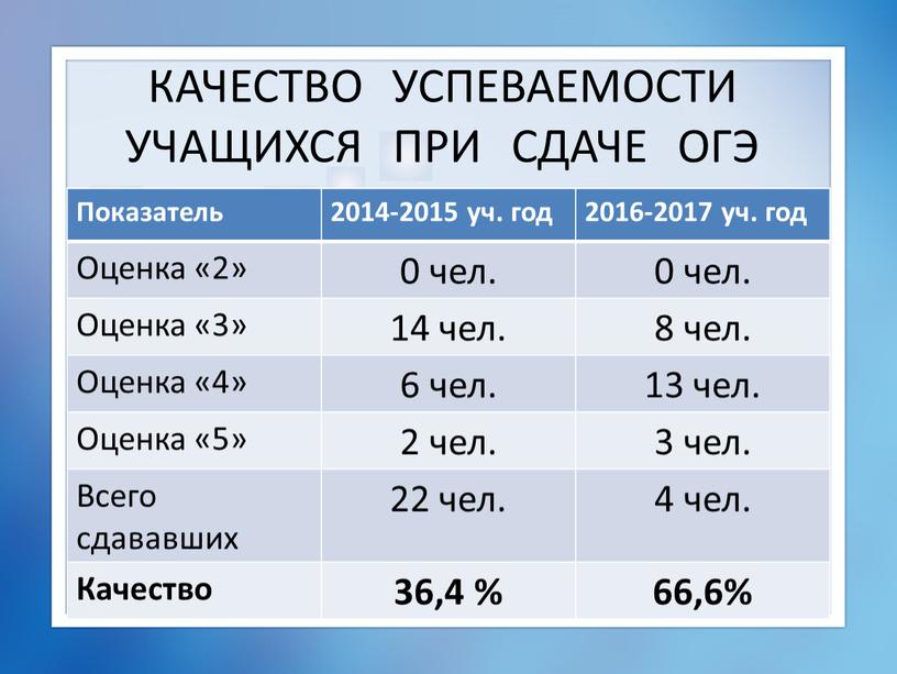 КАЧЕСТВО УСПЕВАЕМОСТИ УЧАЩИХСЯ