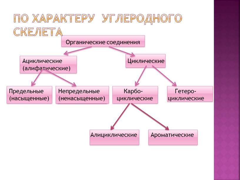 Классификация органических соединений 10 класс презентация