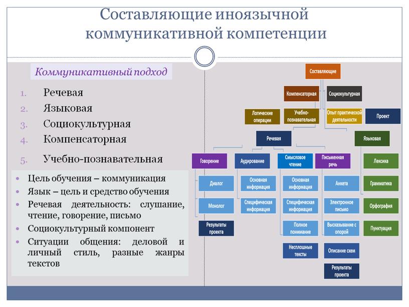 Составляющие иноязычной коммуникативной компетенции