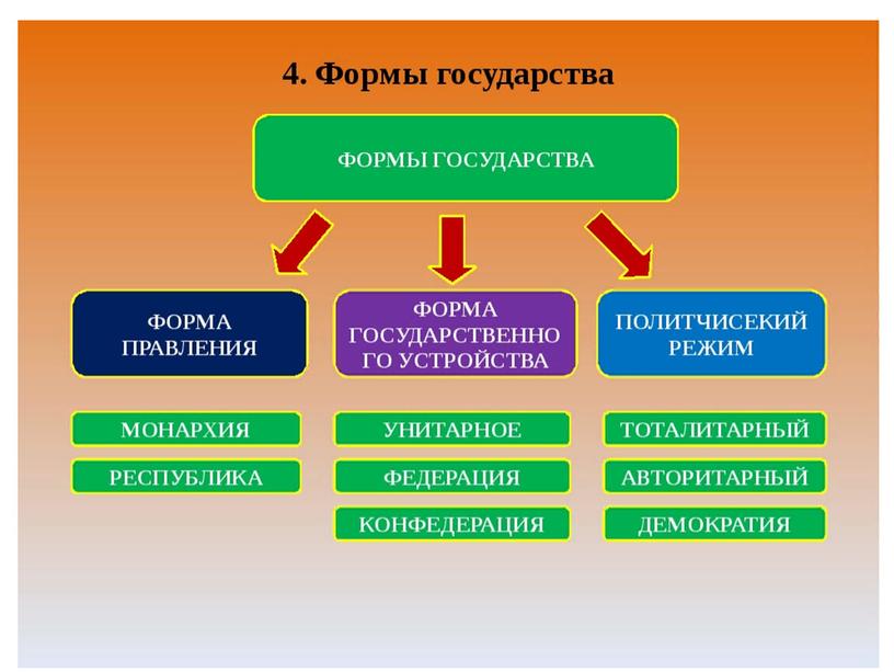 Урок повторения по курсу "Обществознания" для 7 класса