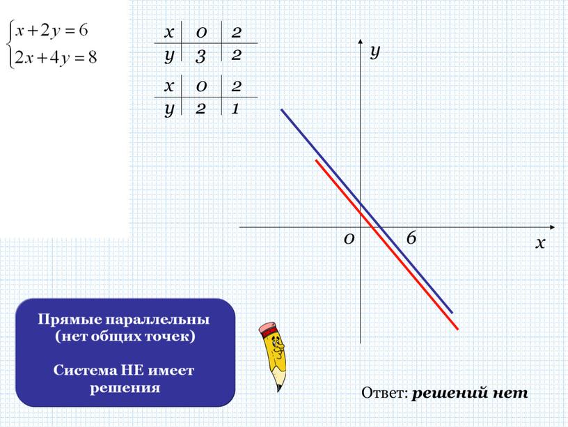 Ответ: решений нет Прямые параллельны (нет общих точек)