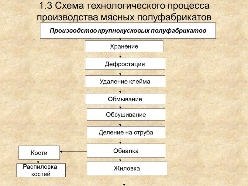 Схема технологического процесса производства мясных полуфабрикатов