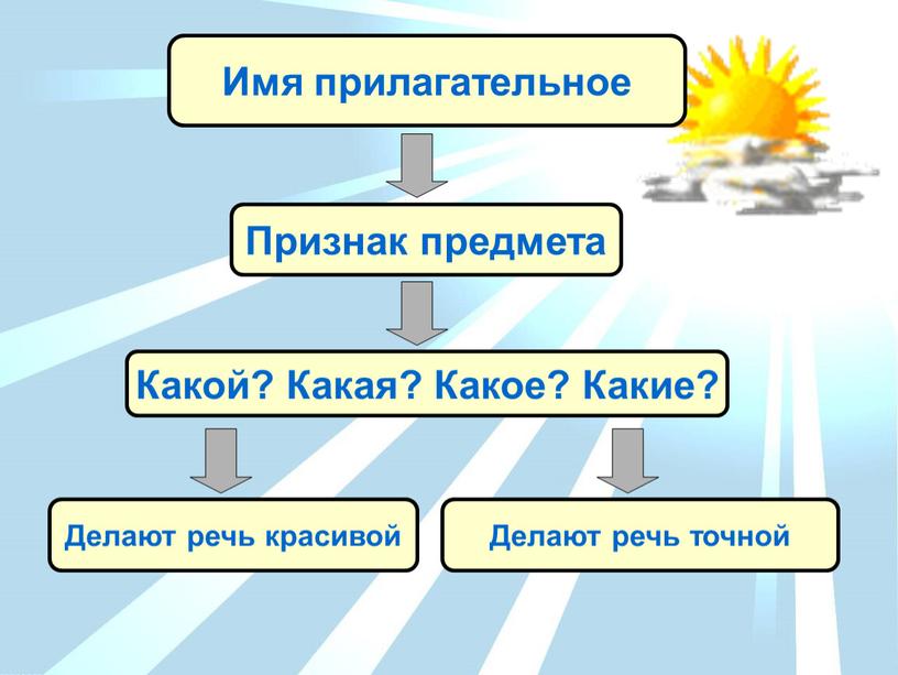 Имя прилагательное Какой? Какая?