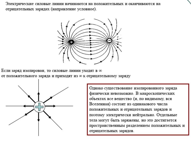 Напряженность электрического поля. Теорема Гаусса