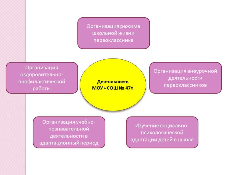 Организация режима школьной жизни первоклассника