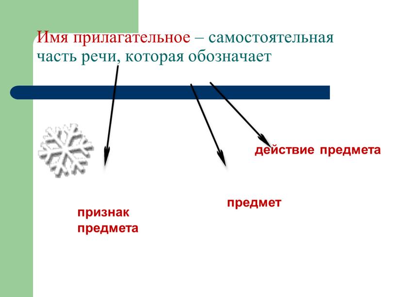 Имя прилагательное – самостоятельная часть речи, которая обозначает действие предмета предмет признак предмета