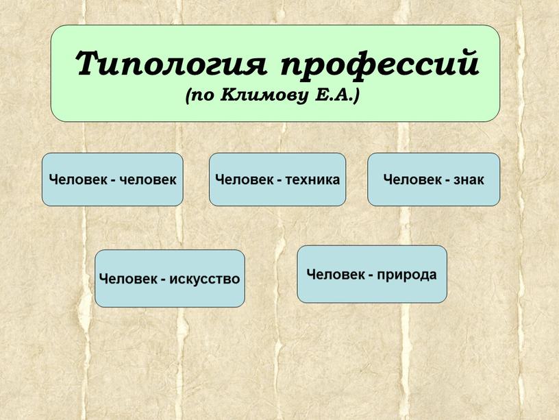 Типология профессий (по Климову