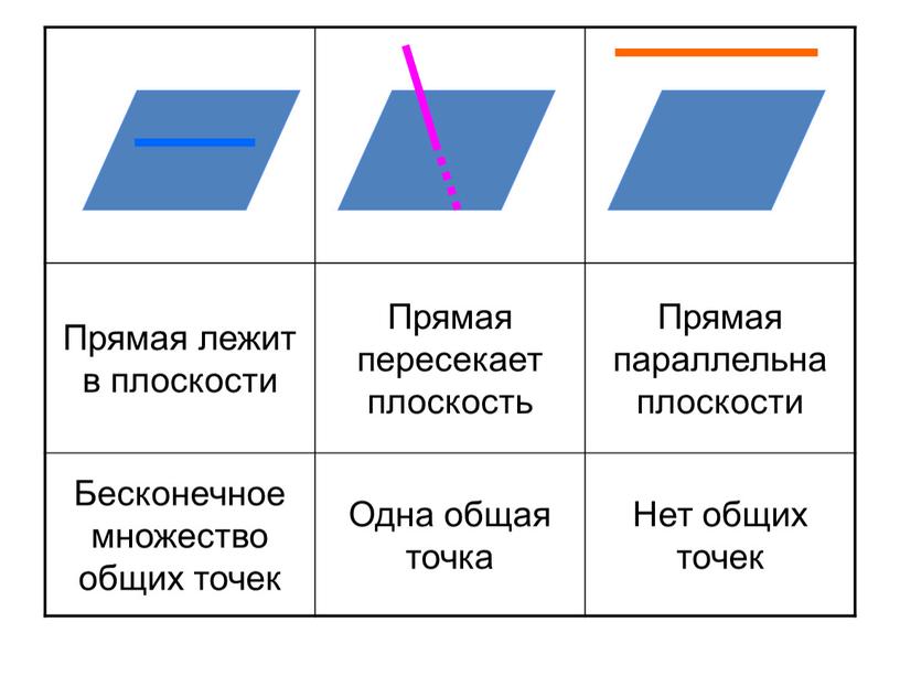 Прямая лежит в плоскости Прямая пересекает плоскость