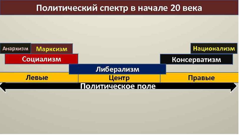 Презентация "Политическая идеология"