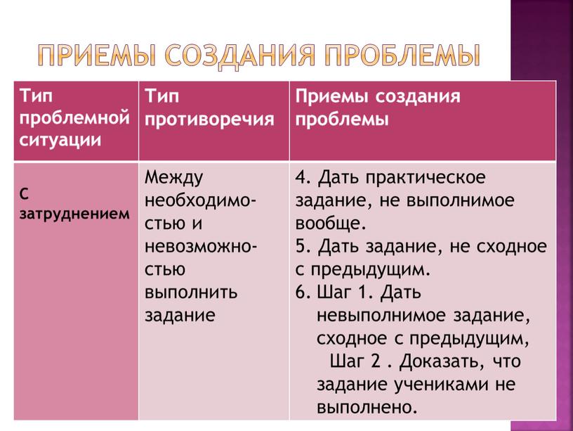 Приемы создания проблемы Тип проблемной ситуации