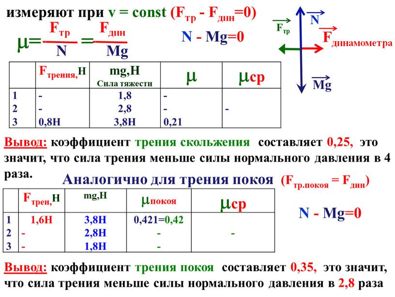 Fтр - Fдин=0) = = Fтрения,Н mg,Н