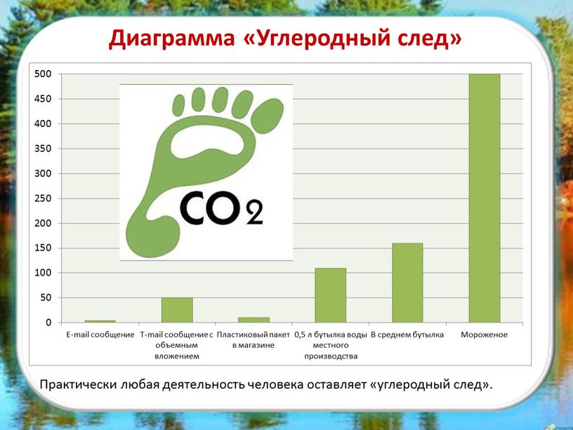 Диаграмма «Углеродный след» Практически любая деятельность человека оставляет «углеродный след»