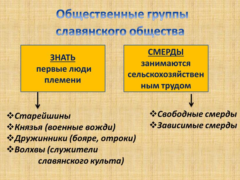 Общественные группы славянского общества