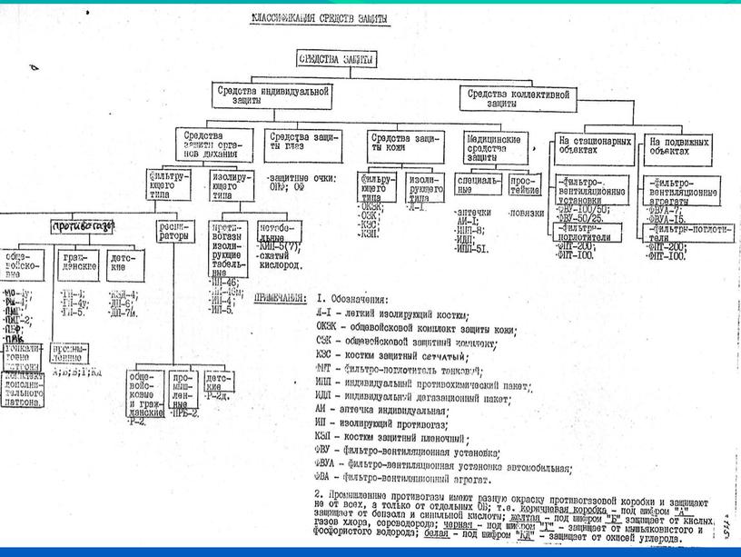 Средства защиты органов дыхания и кожи