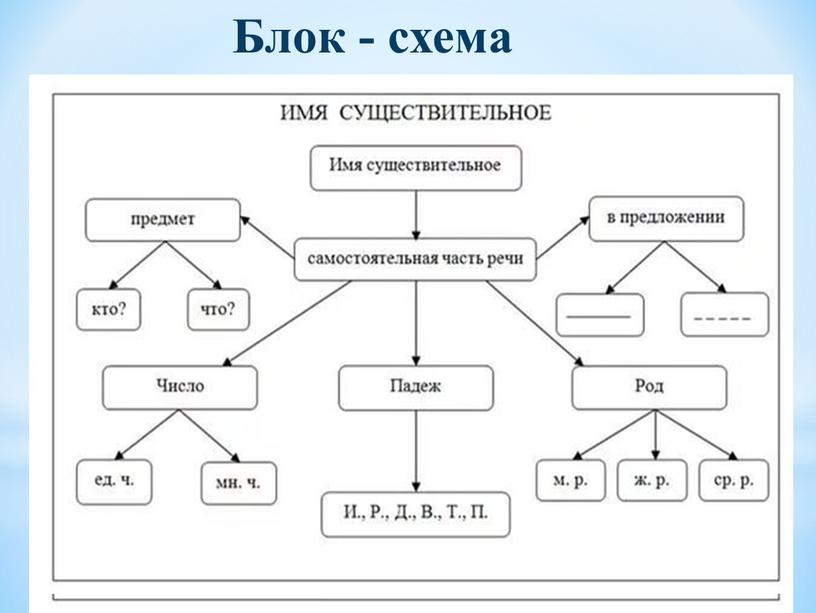 Блок - схема