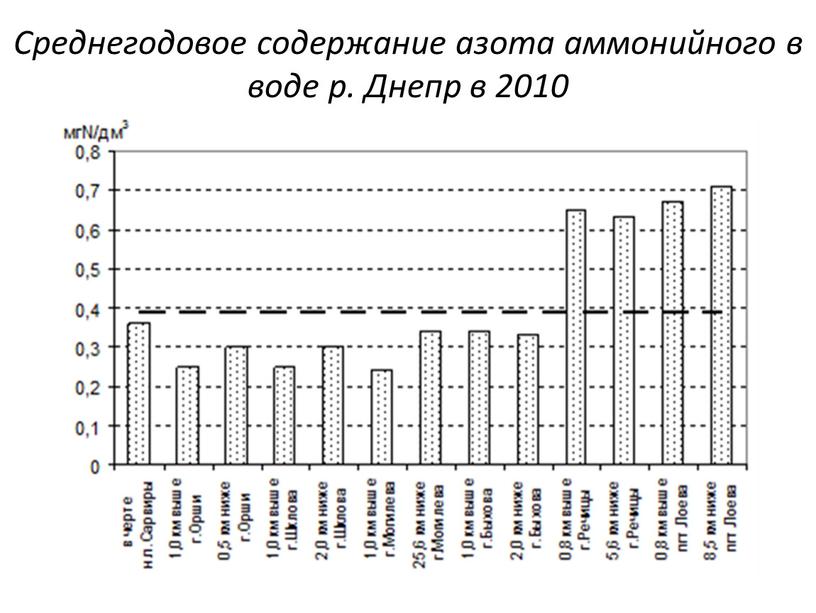 Среднегодовое содержание азота аммонийного в воде р