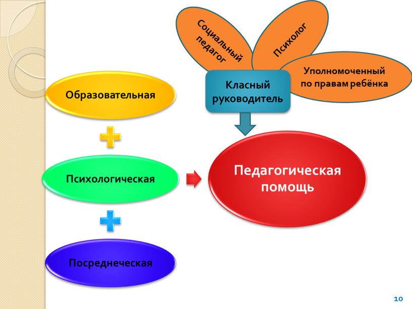 Социальный педагог Психолог Уполномоченный по правам ребёнка